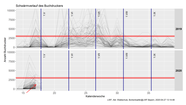 Liniendiagramm mit zwei übereinander stehenden Grafiken zu den Jahren 2019 und 2020.