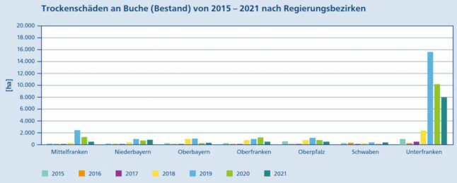 Balkendiagramm zeig Zahl von Trockenschäden