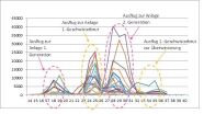 Liniendiagramm zeigt den Schwärmverlauf zwischen April (KW 14) und September (KW 38). Weitere Informationen im Text.