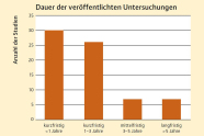 Balkendiagramm mit zwei großen und zwei kleinen Balken