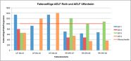 Balkendiagramm, das die Anzahl der Falteranflüge der Nonne je Falle und Fangsaison anzeigt. Es sind je drei Fallenstandorte im AELF Uffenheim und AELF Roth mit Balken für die Jahre 2011 bis 2014 zu sehen. Eine Warnschwelle wurde bei 1000 Falteranflügen je Falle und Fangsaison in Form einer roten Linie gesetzt. An zwei Fallenstandorten im AELF Uffenheim wurde die Warnschwelle 2014 überschritten. Die Falteranflüge im Bereich des AELF Roth sanken 2014 deutlich unter die Warnschwelle.