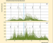 Diagramme, in denen der Schwärmverlauf des Buchdruckers deutlich wird. 2015 fliegt er am meisten Anfang  Juni und im Juli. 2016 hingegen beriets Mitte Mai und den ganzen Sommer über.