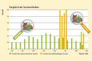 Darstellung des Studienkonzepts anhand simulierter Daten.