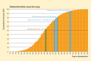 Grafische Darstellung der kumulierten Prozentsätze der Geburtstermine 2020 bis 2023.