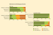 Balkendiagramm über die Motivation der Erholungssuchenden