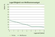 Diagramm das die Keimfähigkeit in % im Verhältnis hzur Lagerzeit in Jahren von Weißtanne und Fichte angibt. Fichte bis 8 Jahre bei 90%, Tanne von 40% runter auf 20% bis Jahr 4, zwichen 4 und 5 runter auf 10%, dann bleibend