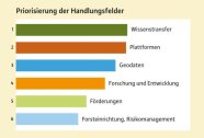 Die Gewichtung der 6 Felder ist jeweils in einem waagrechten Balken dargestellt.