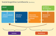 Die Grafik stellt die Elemente der Sozial-kognitive Lerntheorie (Bandura) dar.