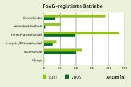 Balkendiagramm mit längeren hellgrünen als dunkelgrünen Balken