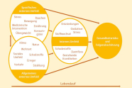 Drei Kreise die mit Pfeilen auf einen anderen Kreis deuten