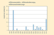 Säulendiagramm: 1996 wurden die Begriffe "Klimawandel", "Klimaänderung" oder "Klimaveränderung" in 25 Prozent aller Artikel genannt, 2014 in etwa 14 Prozent, 2007 in etwa 7 Prozent, 2003, 2009, 2010 und 2011 in zwischen 4 und 5 Prozent, 1998, 2004, 2008 und 2012 in unter 3 Prozent, in den restlichen Jahrgängen überhaupt nicht.