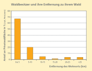 Säulendiagramm: Anteil der Waldbesitzer in bestimmten Entfernungen zu ihrem Wald