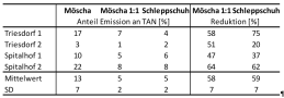 Tabelle 1: Ammoniakverluste 