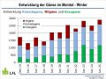 Entwicklung der Gänse im Maintal – Winter