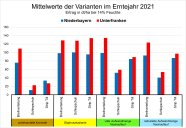 Mittelwerte der Versuchsvarianten im Erntejahr 2021