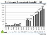 Entwicklung der Bestandszahlen der Graugans von 1998 bis 2023