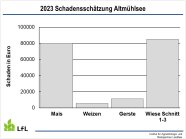 Schäden auf landwirtschaftlichen Flächen im Umgriff des Altmühlsees im Jahr 2023
