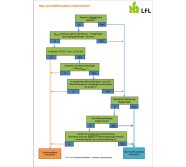 Ablaufdiagramm zur Entscheidungshilfe.