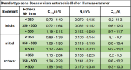 Tabelle mit der Einteilung der Spannweiten von leichter, mittlerer und schwerer Bodenart