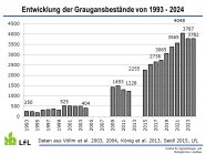 Entwicklung der Bestandszahlen der Graugans von 1993 bis 2024