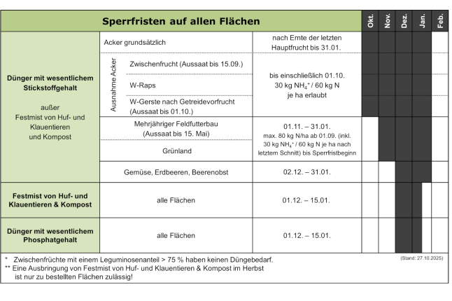 Die Grafik zeigt einen Ausschnitt aus dem Sperrfristprogramm mit Eingabemaske 