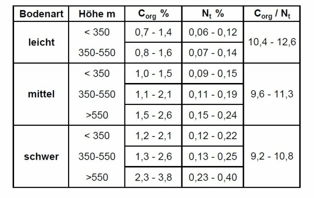 Tabelle zeigt Standorttypische Humusgehalte (C<sub>org</sub>, Nt) und Humusqualität (C<sub>org</sub> / Nt) in Bezug zur Höhenlage