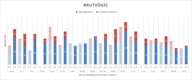 Entwicklung der Artenzahl in den Wildlebensraum-Modellgebieten