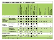 Ökologische Wertigkeit verschiedener Blühmischungen auf Ackerflächen in Bayern