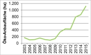 Grafische Darstellung der Anbaufläche von Soja in Bayern im ökologischen Landbau. Von 2003 bis 2009 war der Anbau relativ stabil, seit 2009 steigt die Kurve bis 2015 fast stetig steil an.