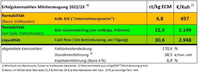 Der BZA-Gewinnbeitrag vor entkoppelten Prämien beträgt 2022/23 22,3 ct/kg ECM