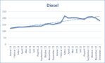 Liniendiagramm Dieselpreisverlauf von Januar 2021 bis Dezember 2022