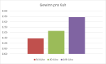 Diagramm 3: Gewinn pro Kuh
