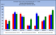 Balkendiagramm Gewinn Zuckerrübenbaubetriebe WJ 2015/16 bis 2021/22