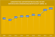 Grafik zur langfristigen Exportentwicklung in der bayerischen Ernährungswirtschaft