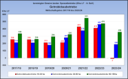 Balkendiagramm bereinigter Gewinn Getreidebaubetriebe, Wirtschaftsjahr 2017/18 bis 2023/24