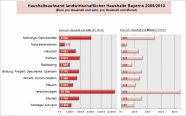 Balkendiagramm zum Haushaltsaufwand landwirtschaftlicher Haushalte in Bayern 2009/10