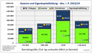 Abb. 4: Gewinn, laufende Einlagen und Entnahmen sowie Eigenkapitalbildung – öko Betriebe
