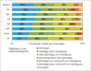 Prozentuale Anteile der einzelnen Angebotsformen/Leistungsspektren, ausgewertet für Bayern und nach Regierungsbezirken