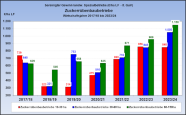 Balkendiagramm Gewinn Zuckerrübenbaubetriebe WJ 2017/18 bis 2023/24