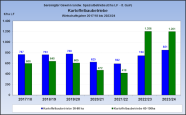 Balkendiagramm bereinigter Gewinn Kartoffelbaubetriebe, Wirtschaftsjahr 2017/18 bis 2023/24