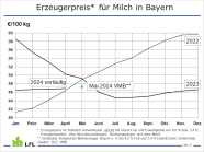 Kurvendiagramm: Entwicklung der Erzeugerpreise Milch in den letzten beiden Jahren.