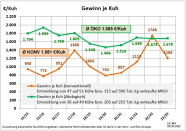 Der Gewinn je Kuh und Jahr war im Auswertungszeitraum bis auf das aktuelle Jahr bei den Ökobetrieben immer deutlich höher.
