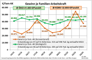 In sieben von zehn Jahren war der Gewinn je Familien-AK bei den Ökobetrieben höher.