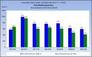 Balkendiagramm bereinigter Gewinn Kartoffelbaubetriebe, Wirtschaftsjahr 2015/16 bis 2021/22
