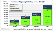 Gewinn, lauf. Einlagen und Entnahmen sowie Eigenkapitalbildung – konventionelle Betriebe