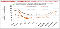 Abbildung zum Marktwert für Strom aus Solar / Photovoltaik im Juni 2025