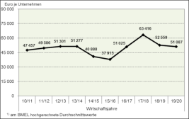 Liniendiagramm zu den Gewinnen der bayerischen Haupterwerbsbetriebe von 2010 bis 2020