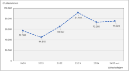 Gewinnentwicklung der bayerischen konventionellen Haupterwerbsbetriebe 2024/2025