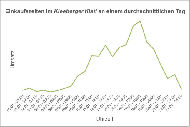 Diagramm zeigt einen steigenden ab 8 Uhr mit Höhepunkt um 12 Uhr, danach kleines Abflachen, 18 Uhr zeigt den größten Umsatz, der stetig bis 24 Uhr abfällt. a