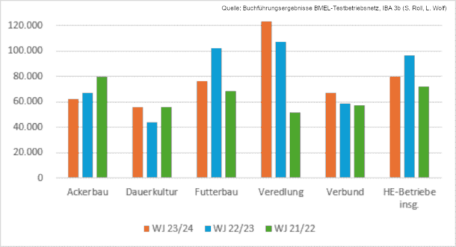 Graphik: Entwicklung des Gewinns bayerischer Haupterwerbsbetriebe 